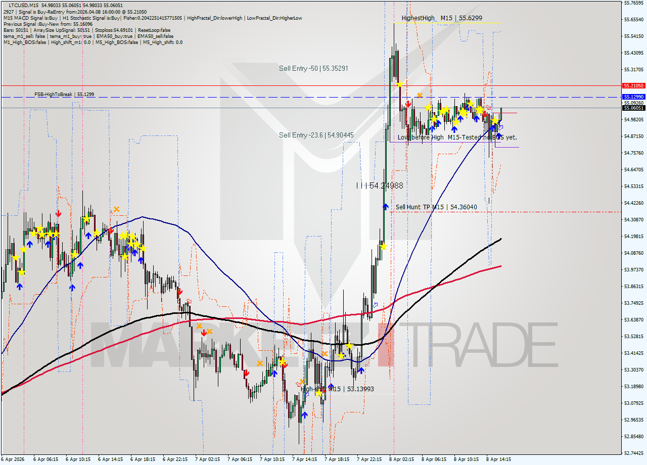 LTCUSD M15 Analysis LTCUSD M15 Signal