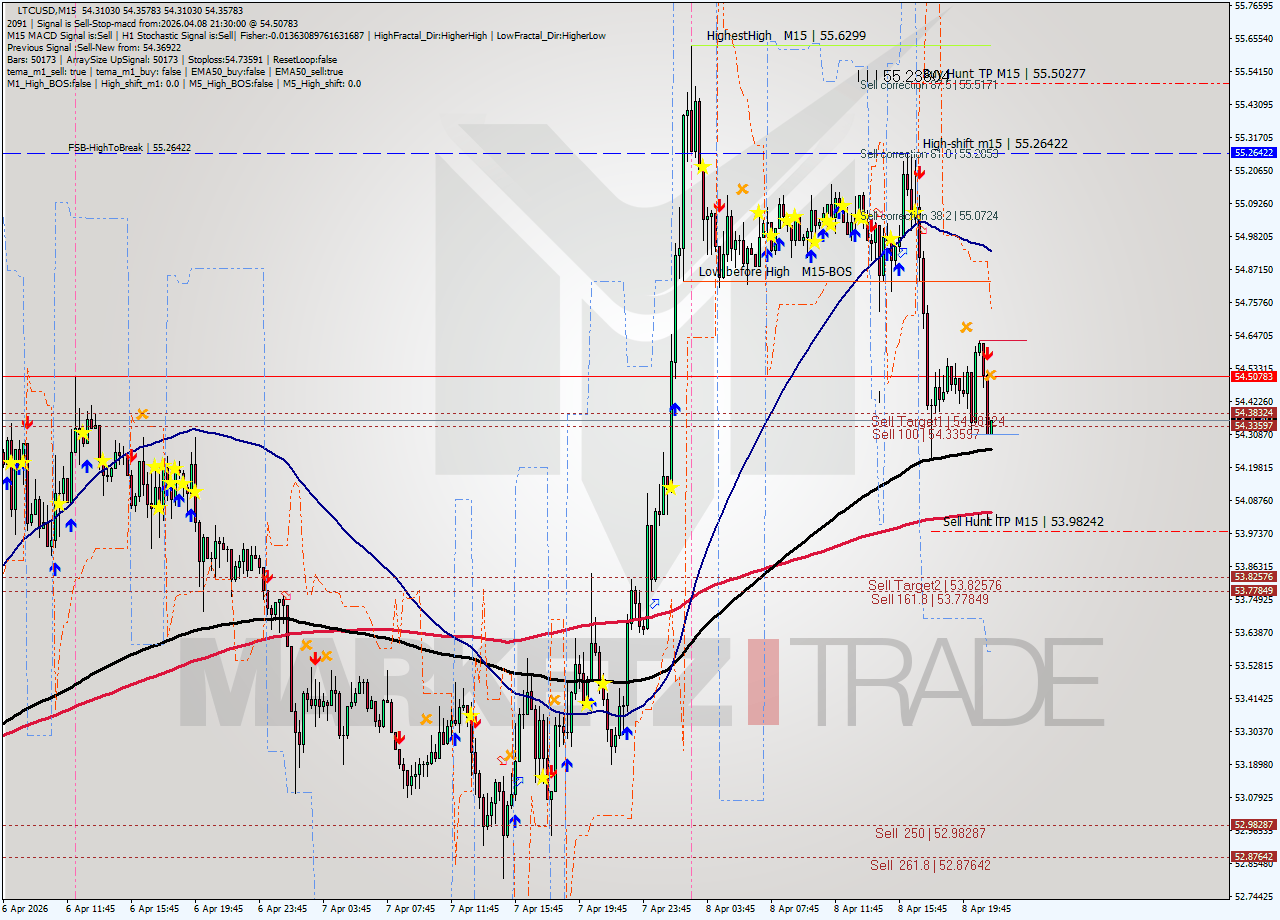 LTCUSD M15 Analysis LTCUSD M15 Signal