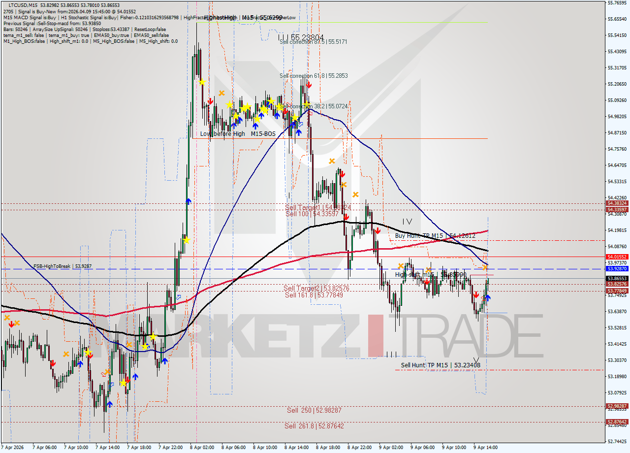LTCUSD M15 Analysis LTCUSD M15 Signal