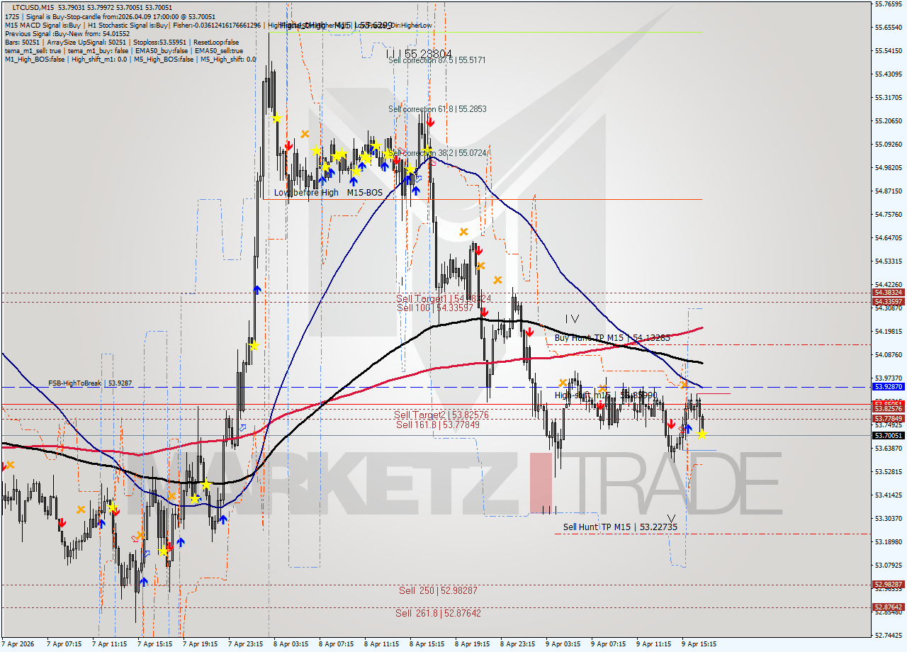 LTCUSD M15 Signal