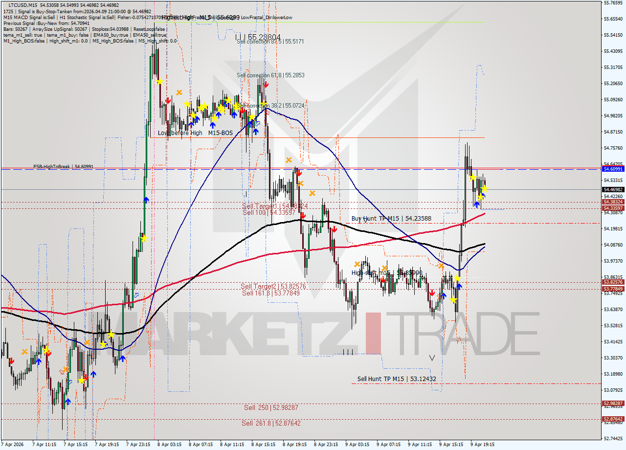 LTCUSD M15 Analysis LTCUSD M15 Signal