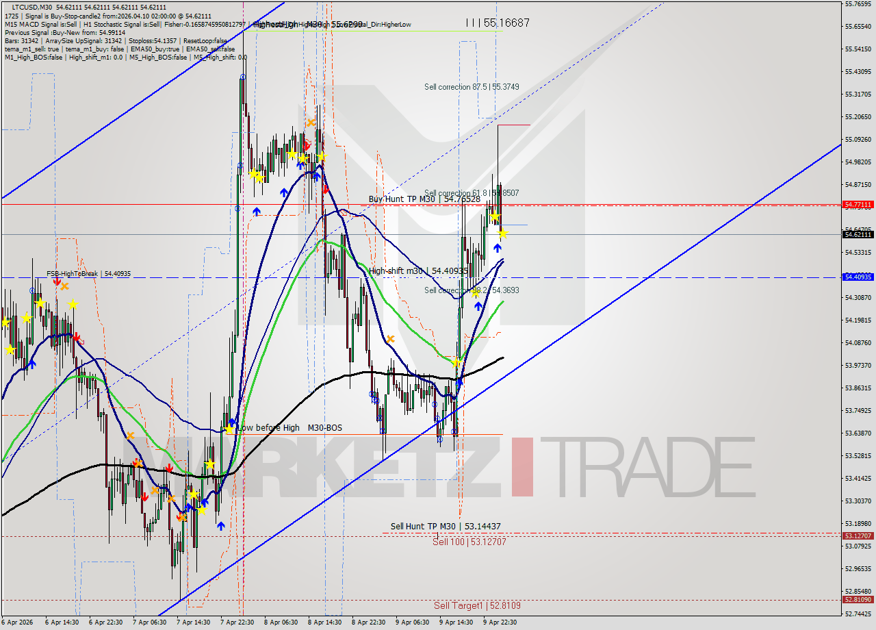 LTCUSD M30 Signal