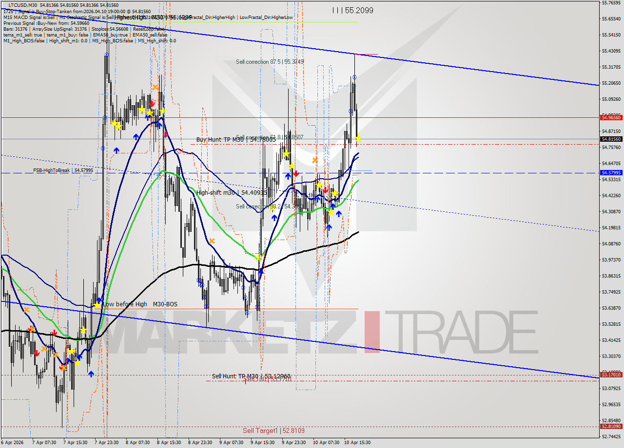 LTCUSD M30 Signal