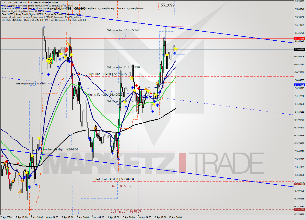 LTCUSD M30 Signal
