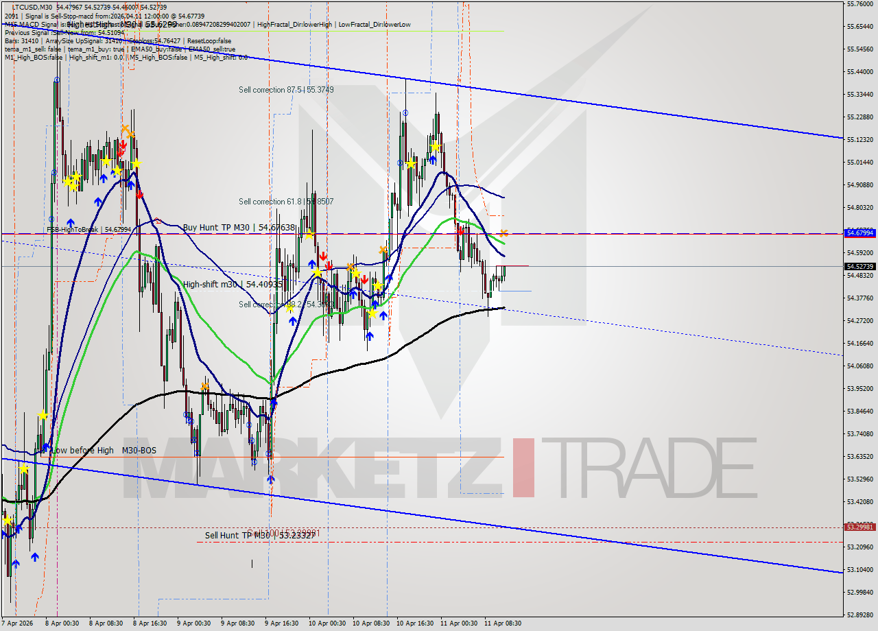 LTCUSD M30 Signal