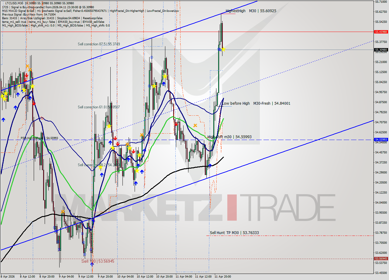 LTCUSD M30 Signal