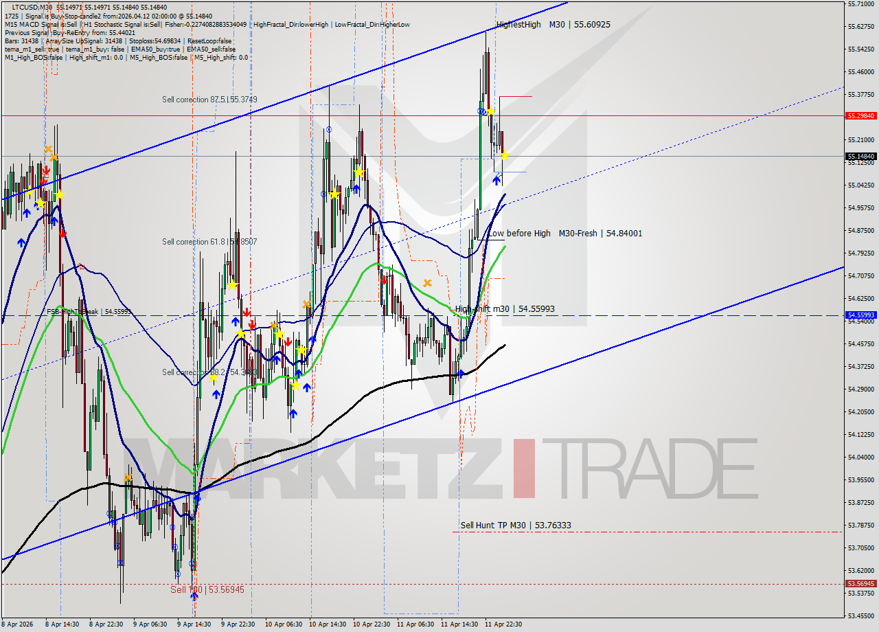 LTCUSD M30 Signal