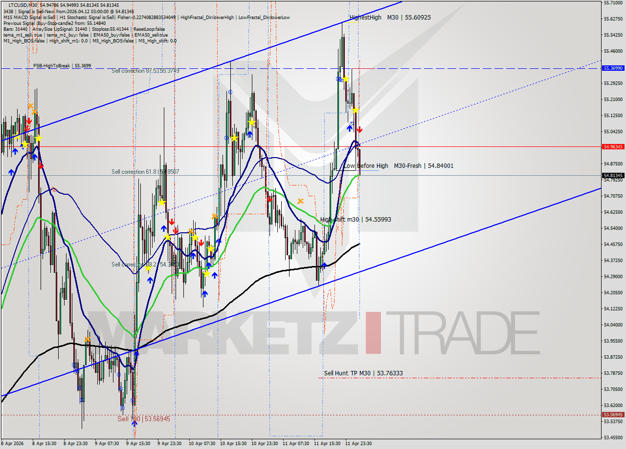LTCUSD M30 Analysis LTCUSD M30 Signal