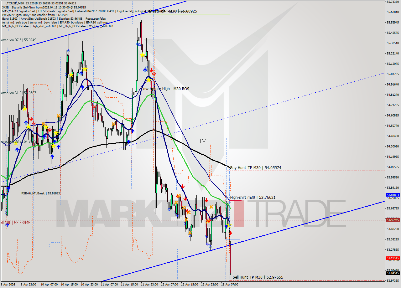 LTCUSD M30 Analysis LTCUSD M30 Signal