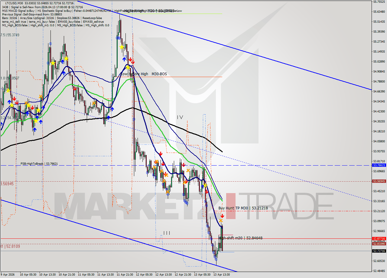 LTCUSD M30 Analysis LTCUSD M30 Signal