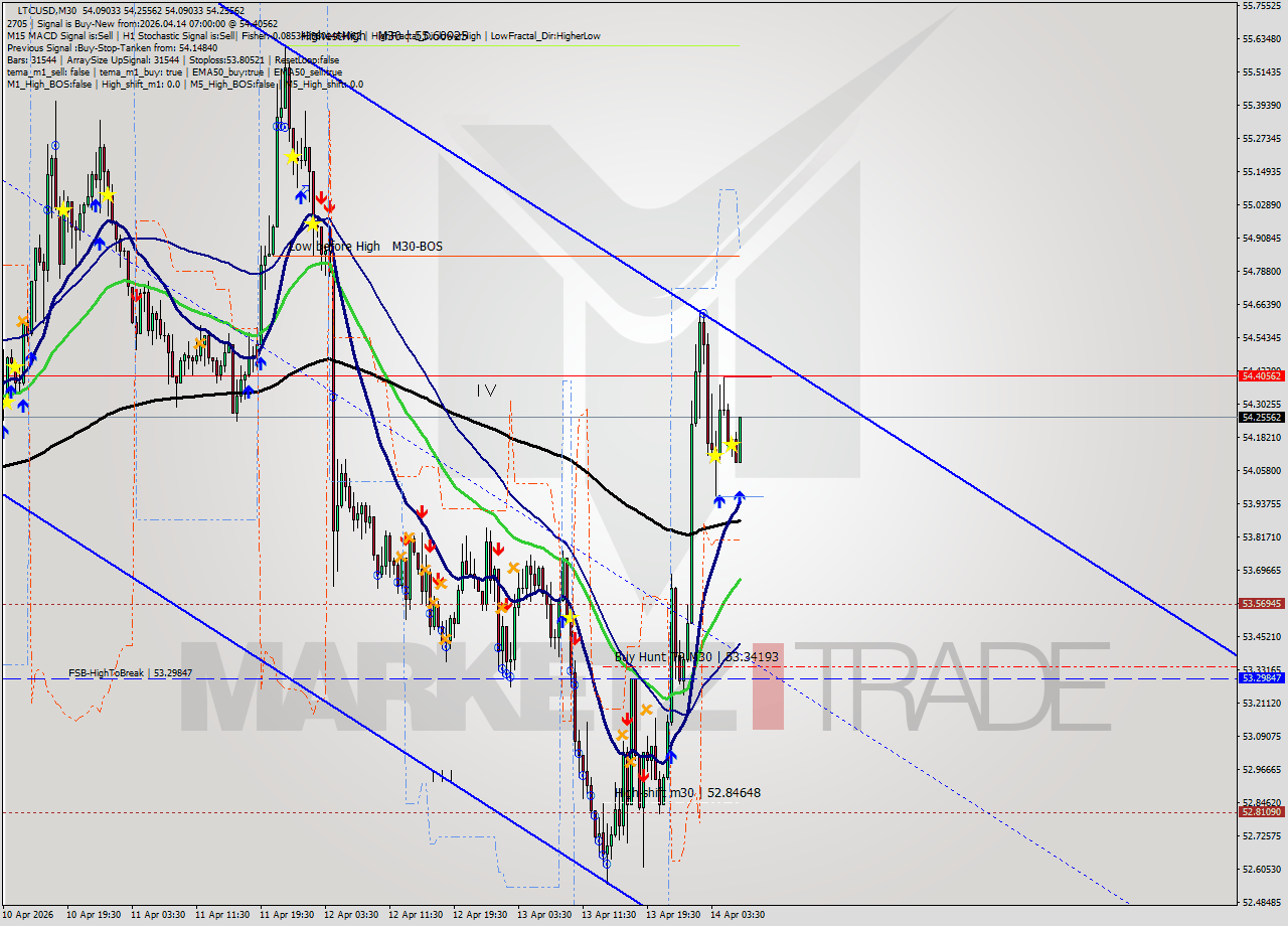 LTCUSD M30 Signal
