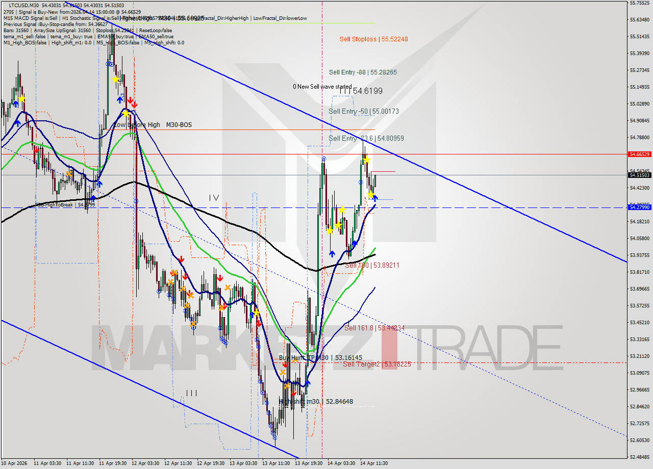LTCUSD M30 Analysis LTCUSD M30 Signal