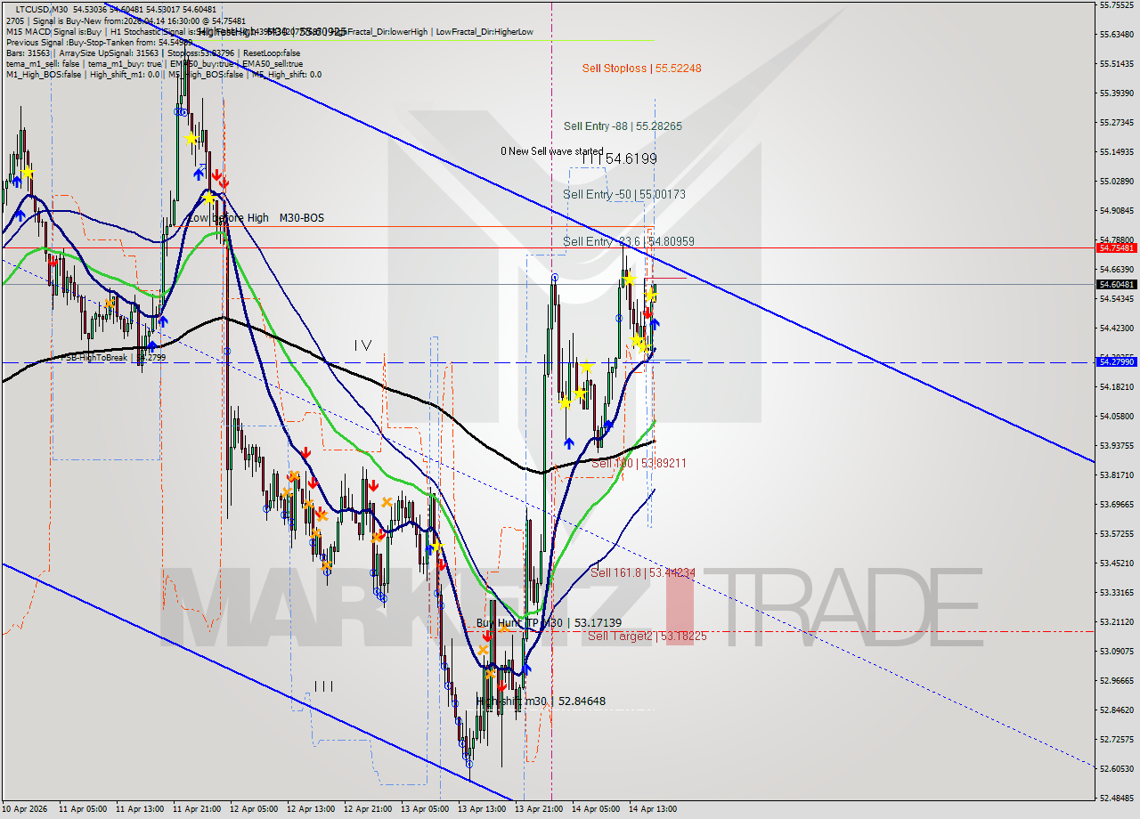LTCUSD M30 Analysis LTCUSD M30 Signal