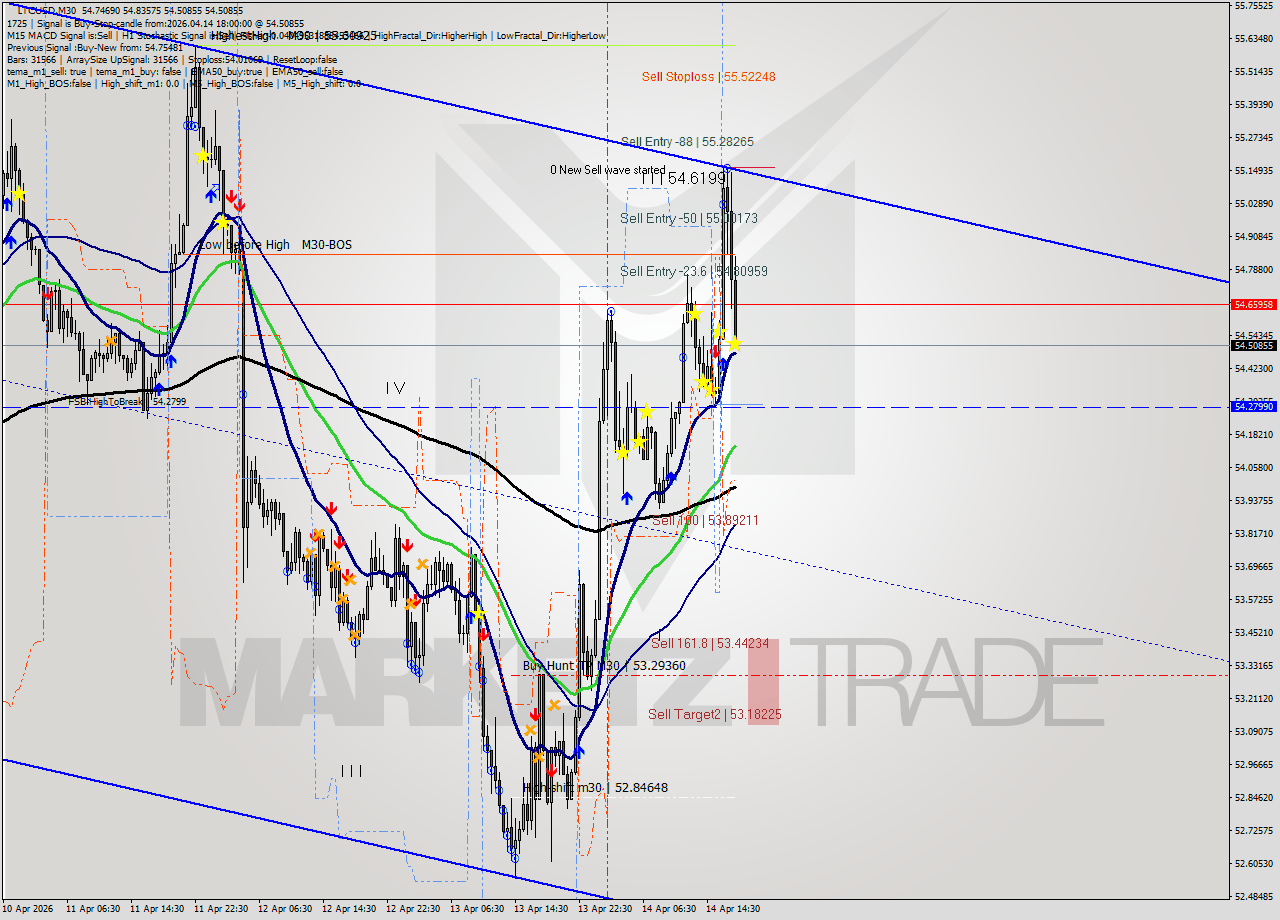 LTCUSD M30 Analysis LTCUSD M30 Signal