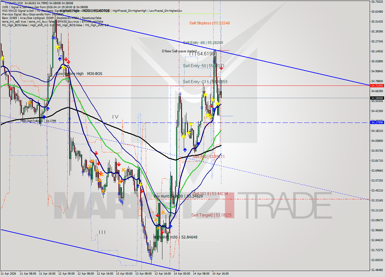 LTCUSD M30 Signal