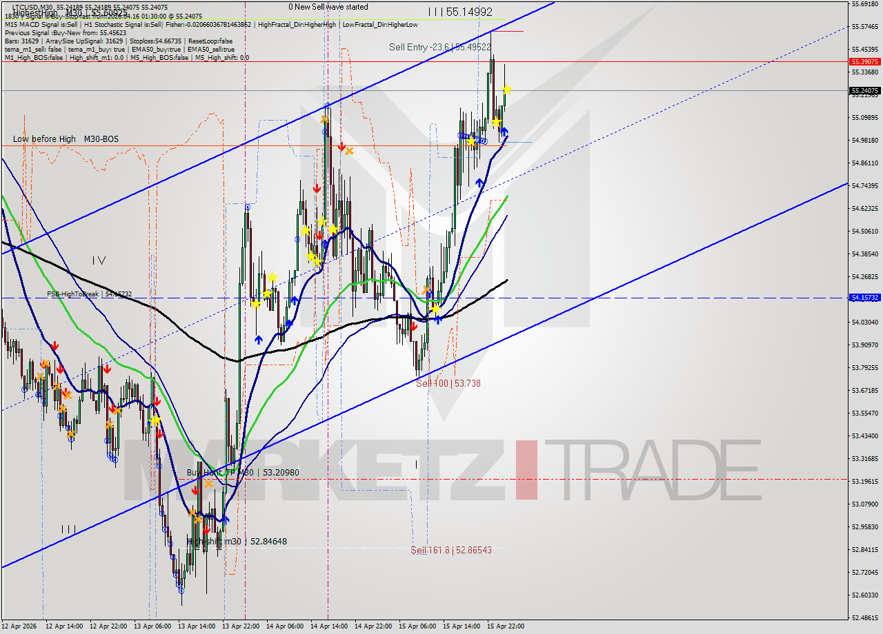 LTCUSD M30 Analysis LTCUSD M30 Signal
