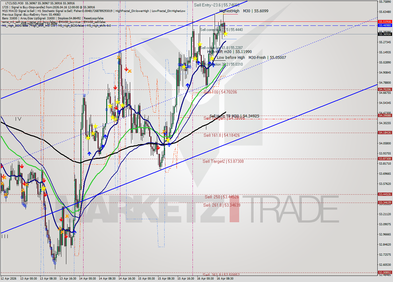 LTCUSD M30 Signal