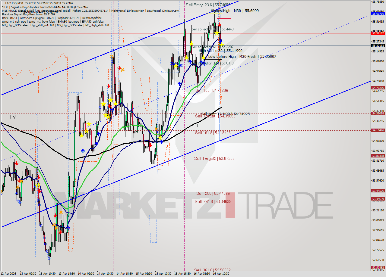 LTCUSD M30 Signal