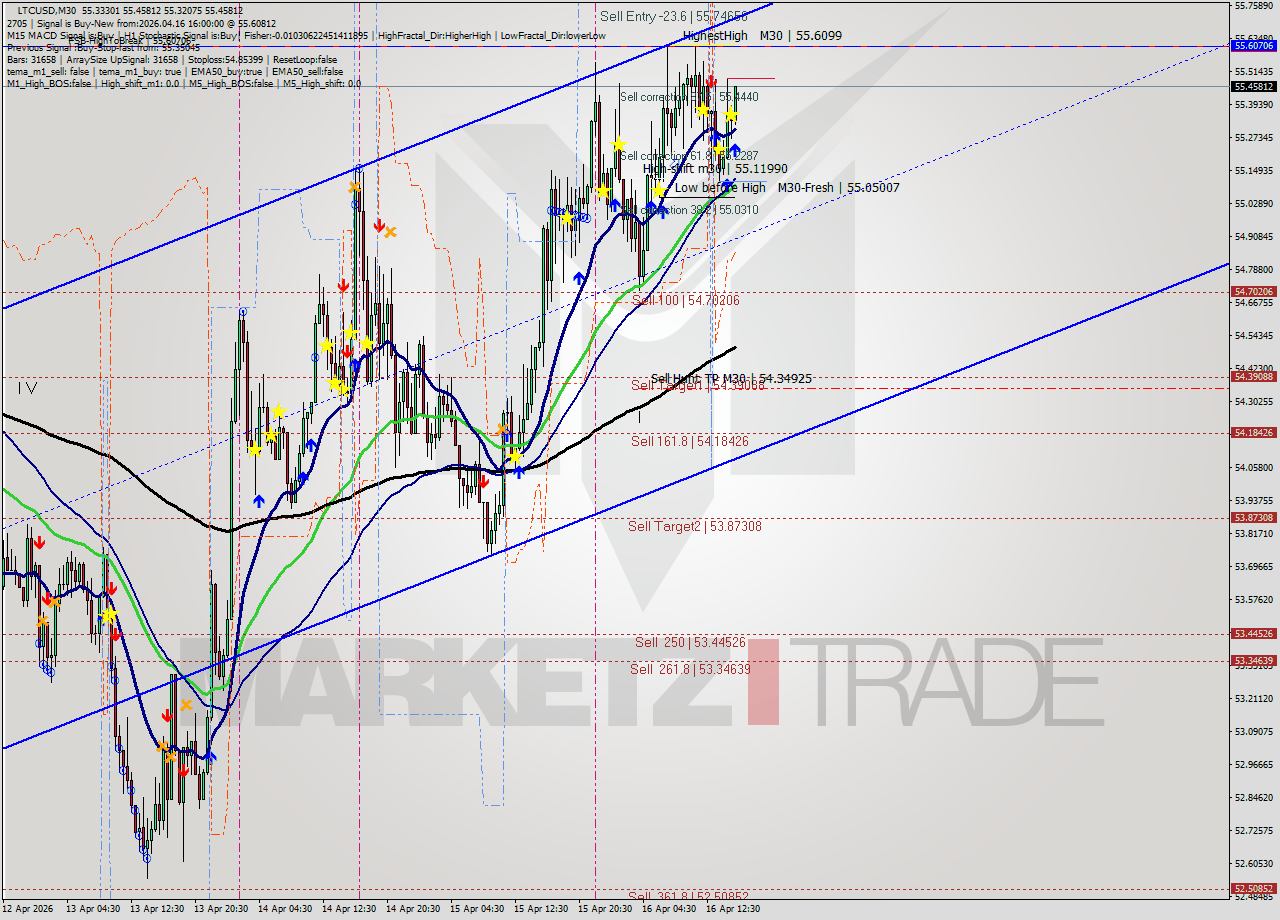 LTCUSD M30 Analysis LTCUSD M30 Signal