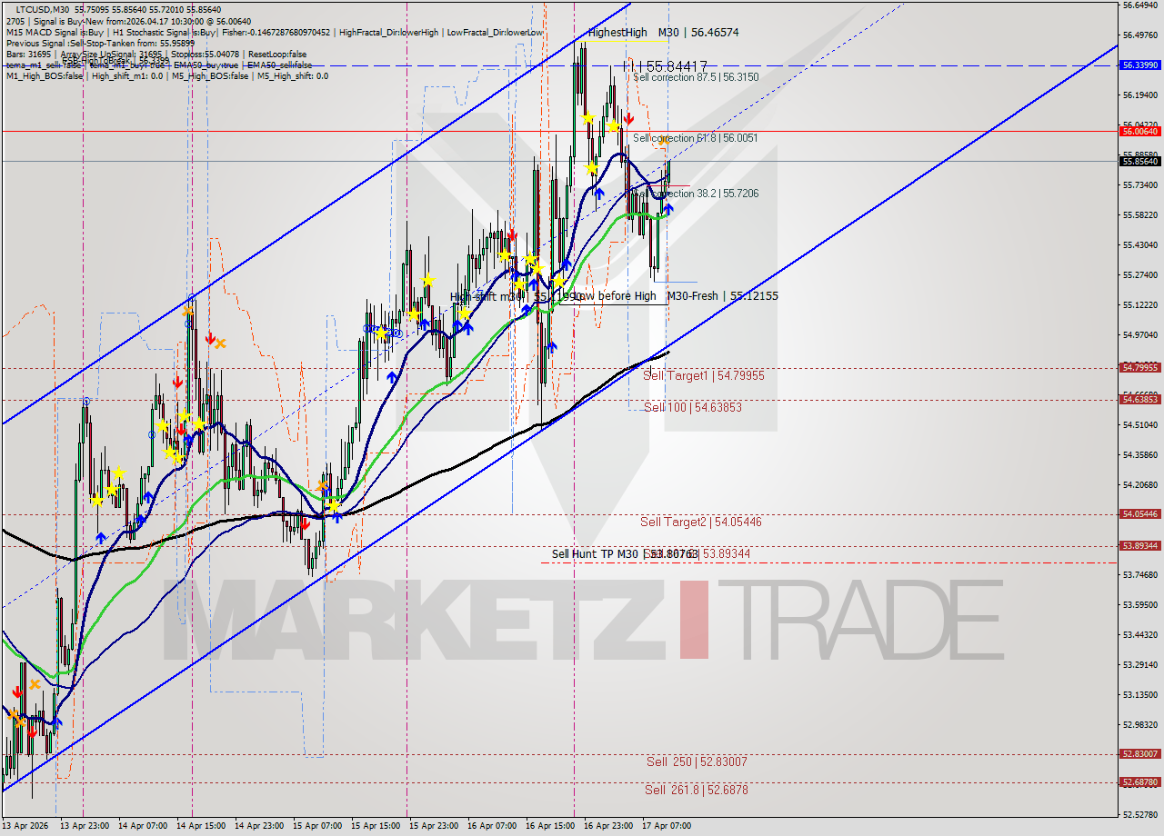 LTCUSD M30 Signal