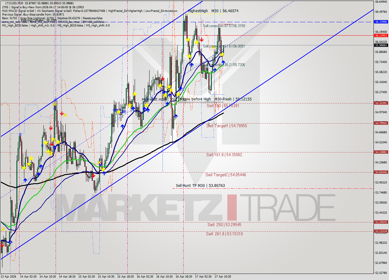 LTCUSD M30 Signal