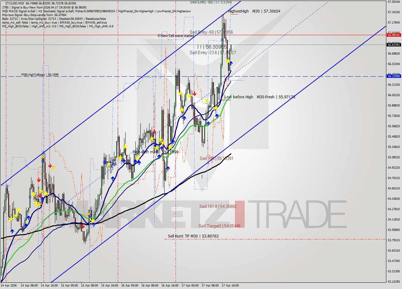LTCUSD M30 Signal