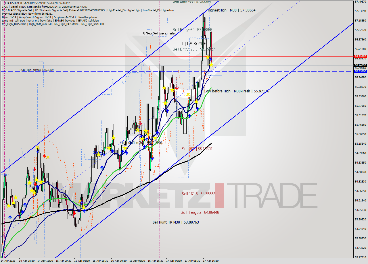 LTCUSD M30 Signal