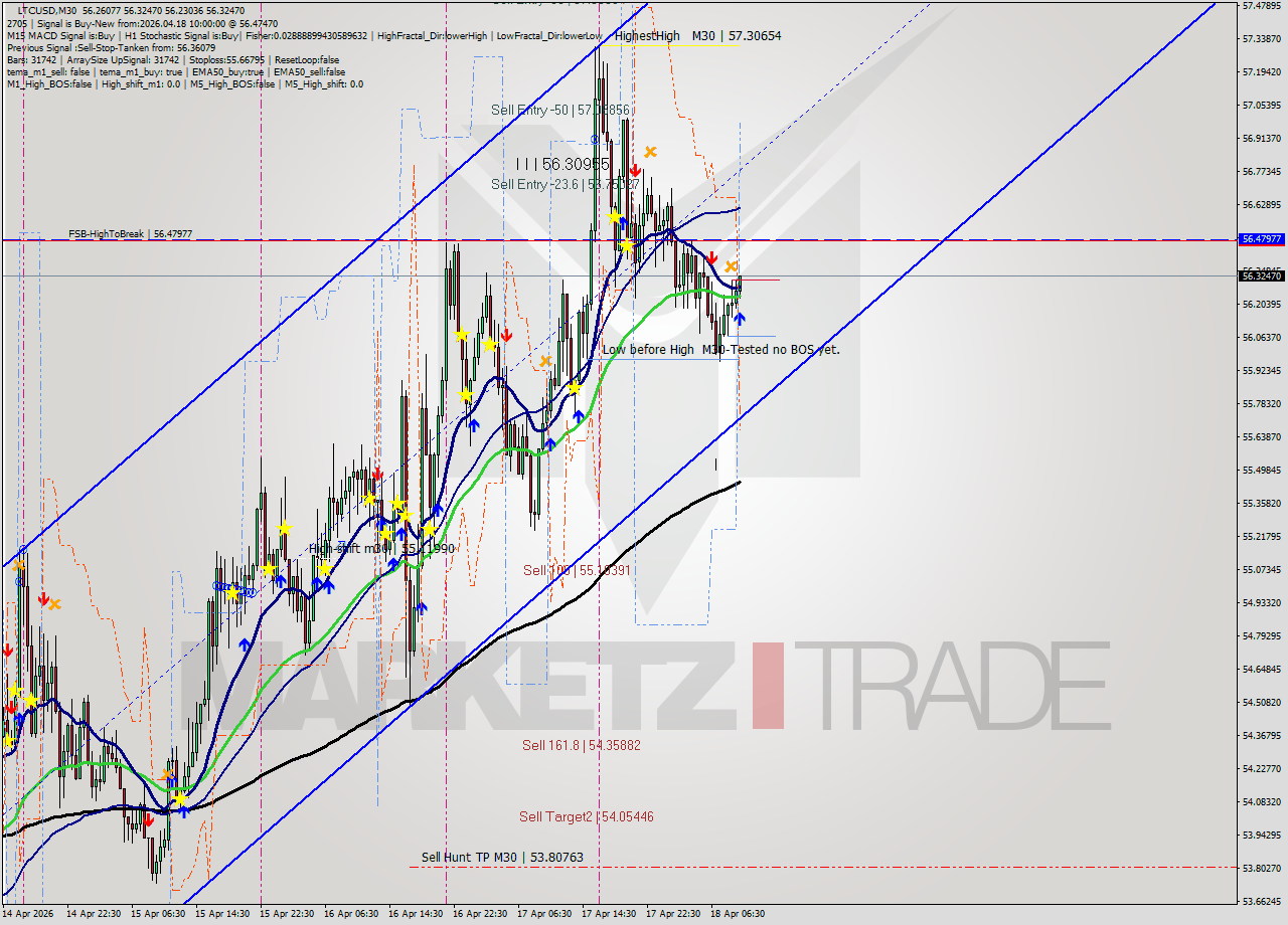 LTCUSD M30 Signal