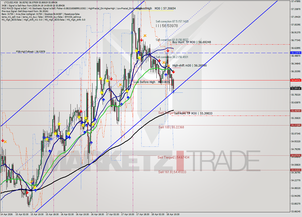 LTCUSD M30 Signal