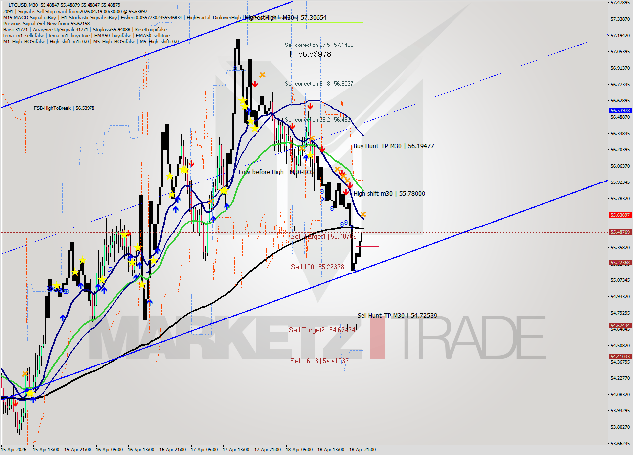 LTCUSD M30 Signal