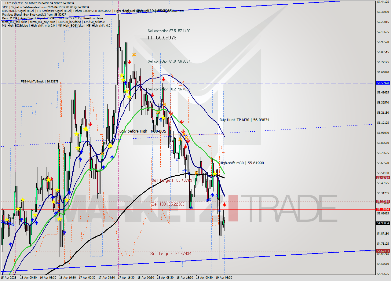 LTCUSD M30 Signal