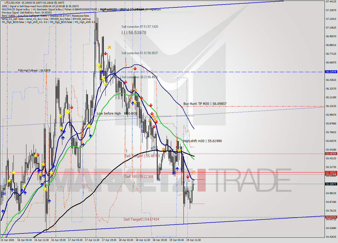 LTCUSD M30 Signal