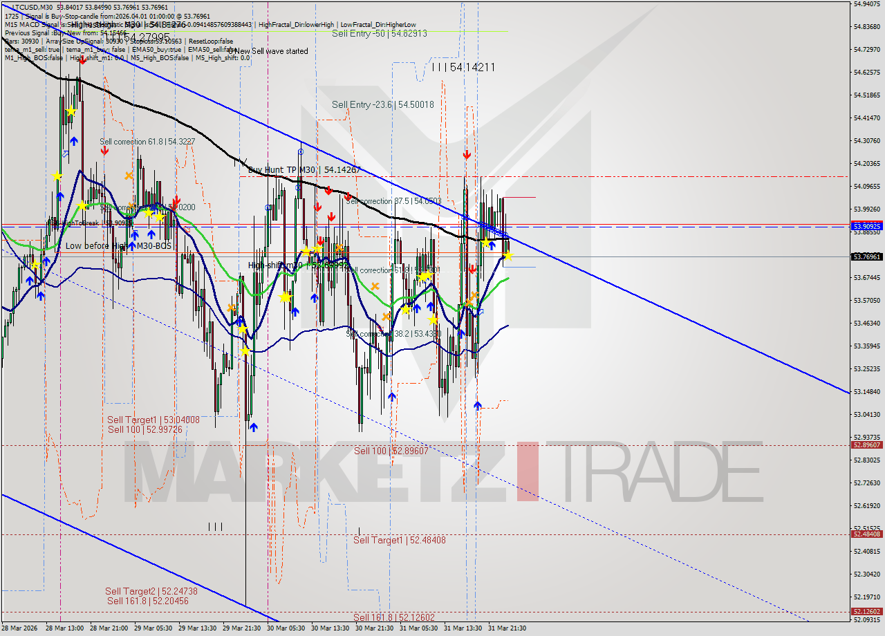 LTCUSD M30 Analysis LTCUSD M30 Signal