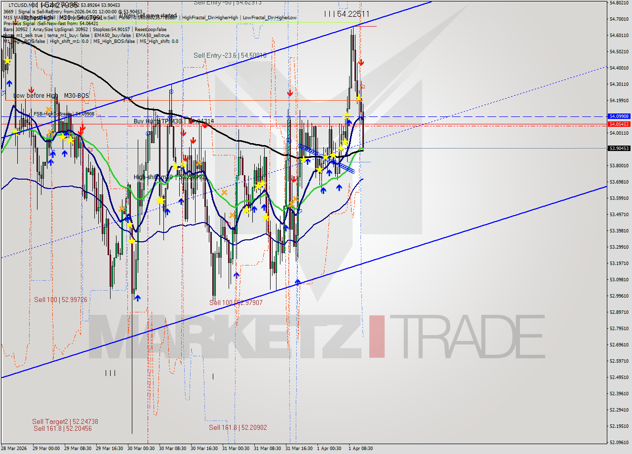 LTCUSD M30 Analysis LTCUSD M30 Signal