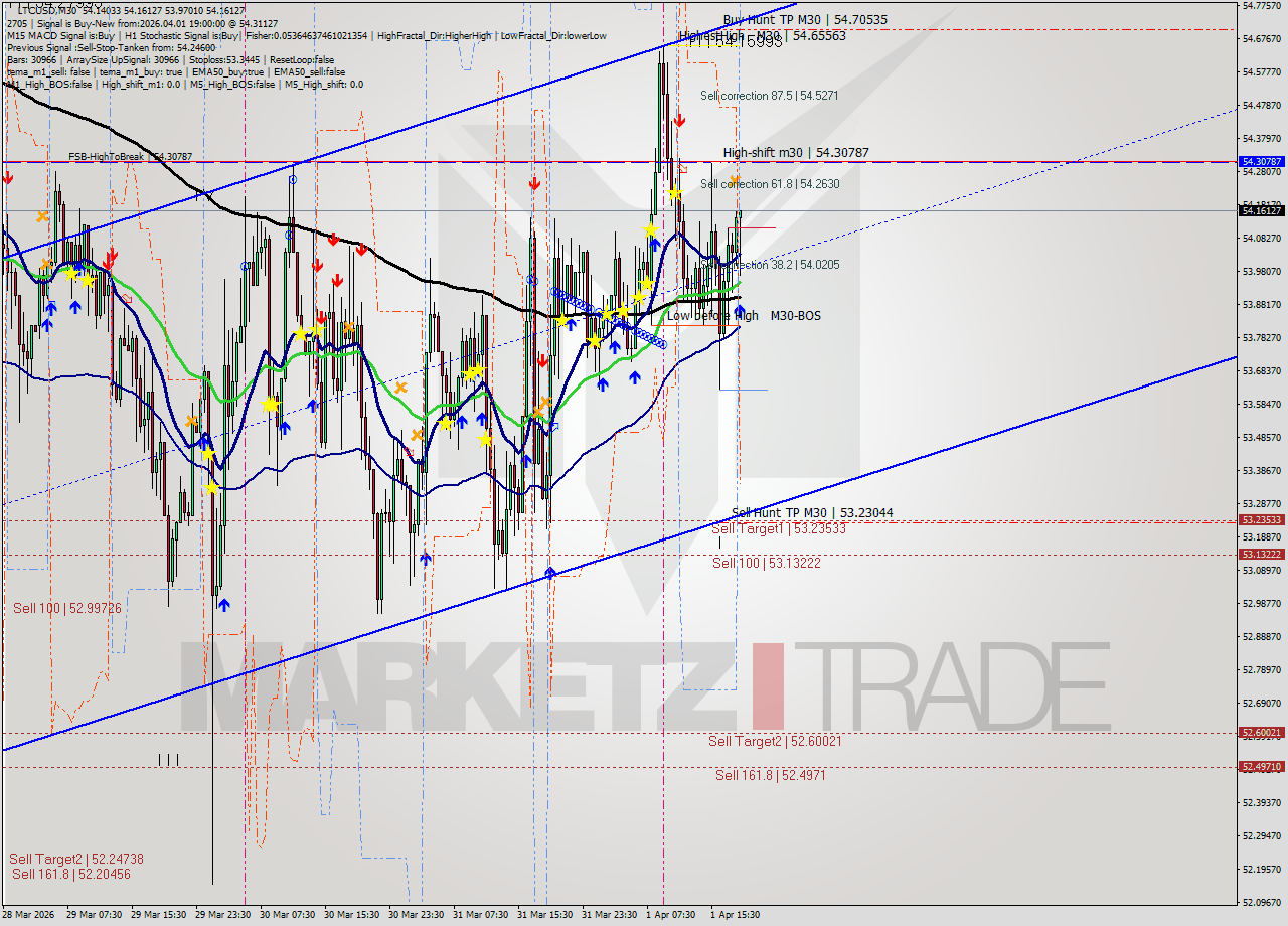 LTCUSD M30 Signal