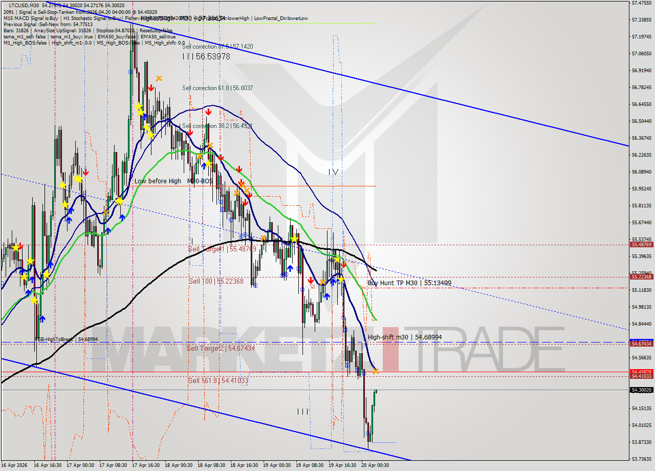 LTCUSD M30 Signal