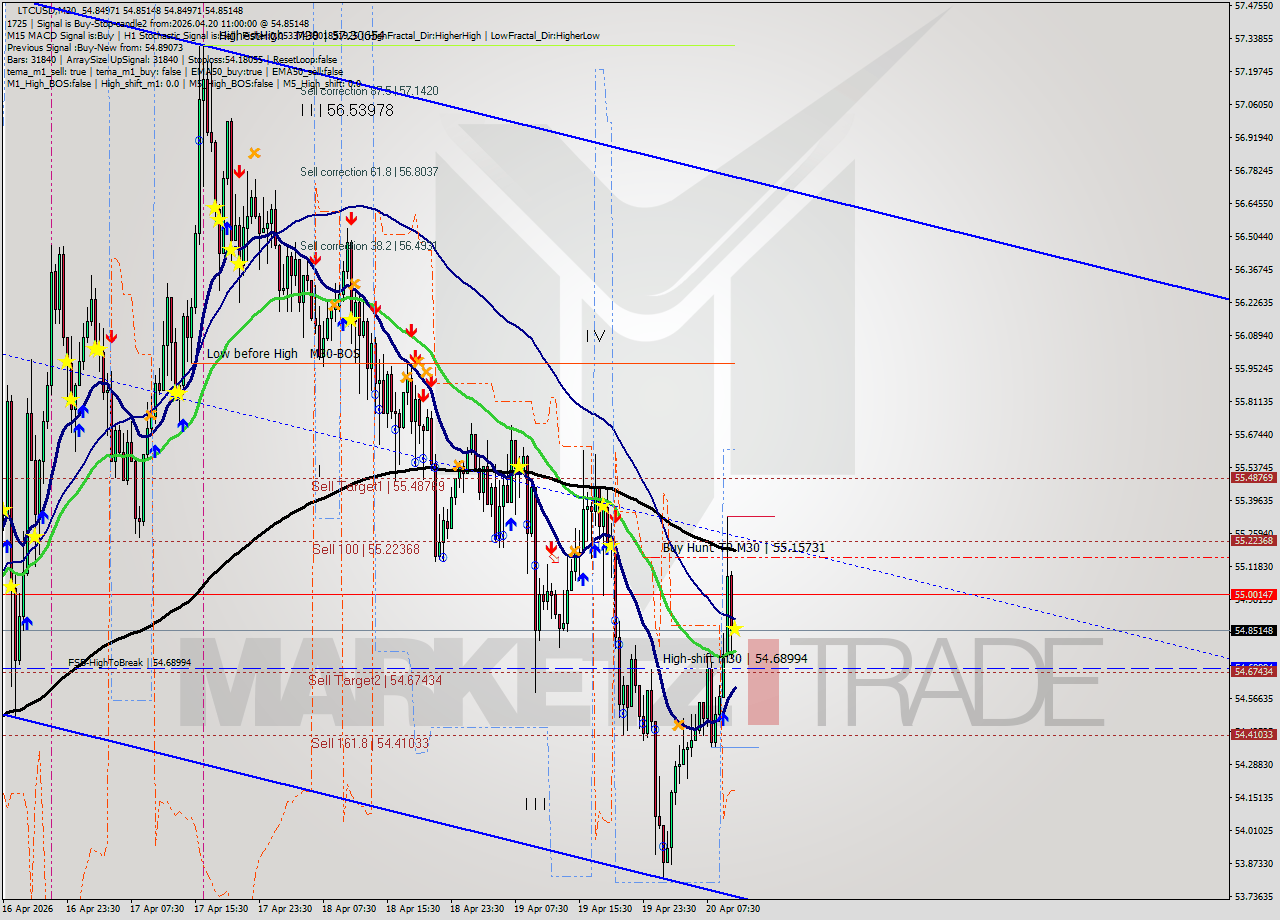 LTCUSD M30 Signal