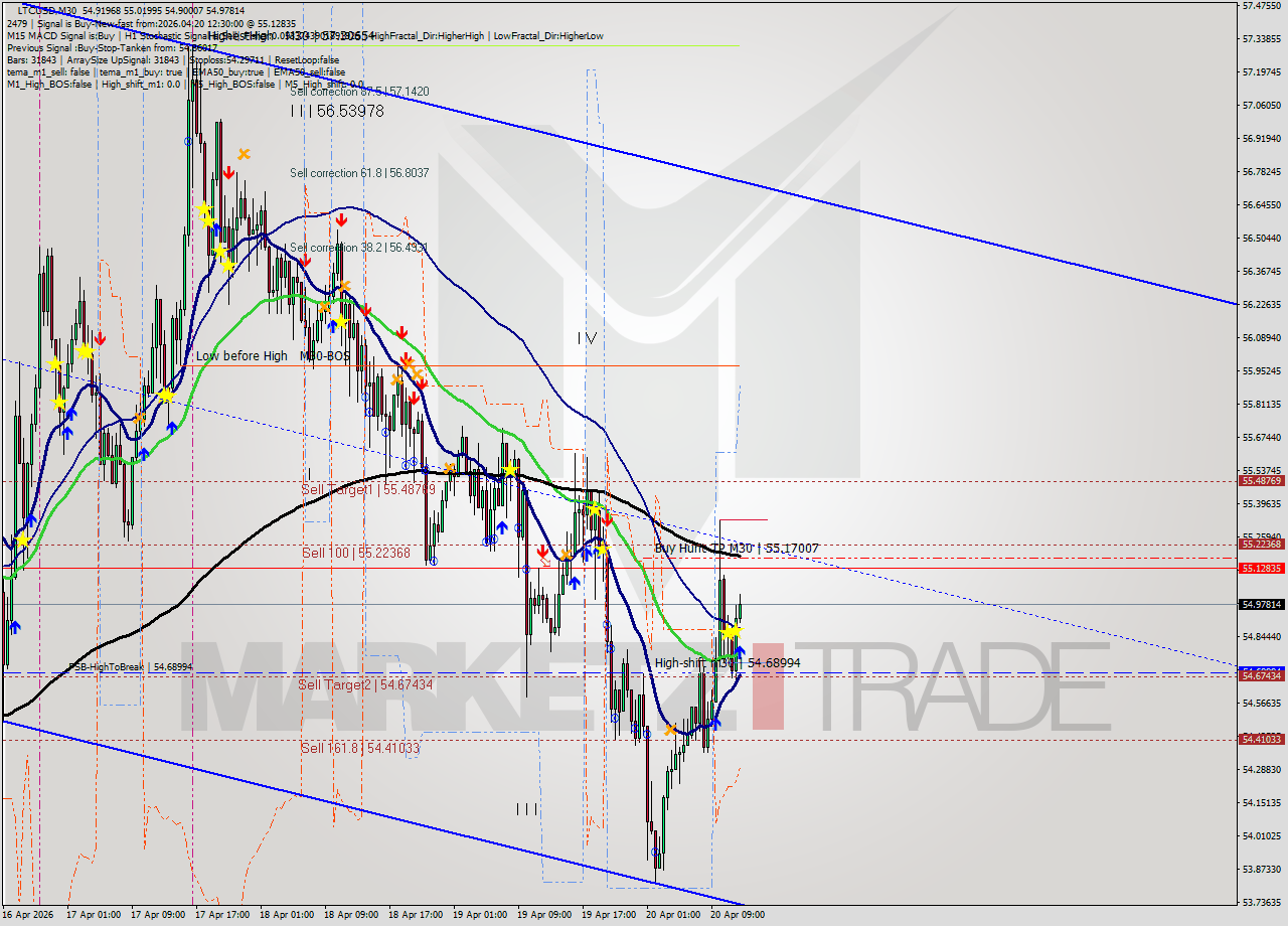 LTCUSD M30 Signal