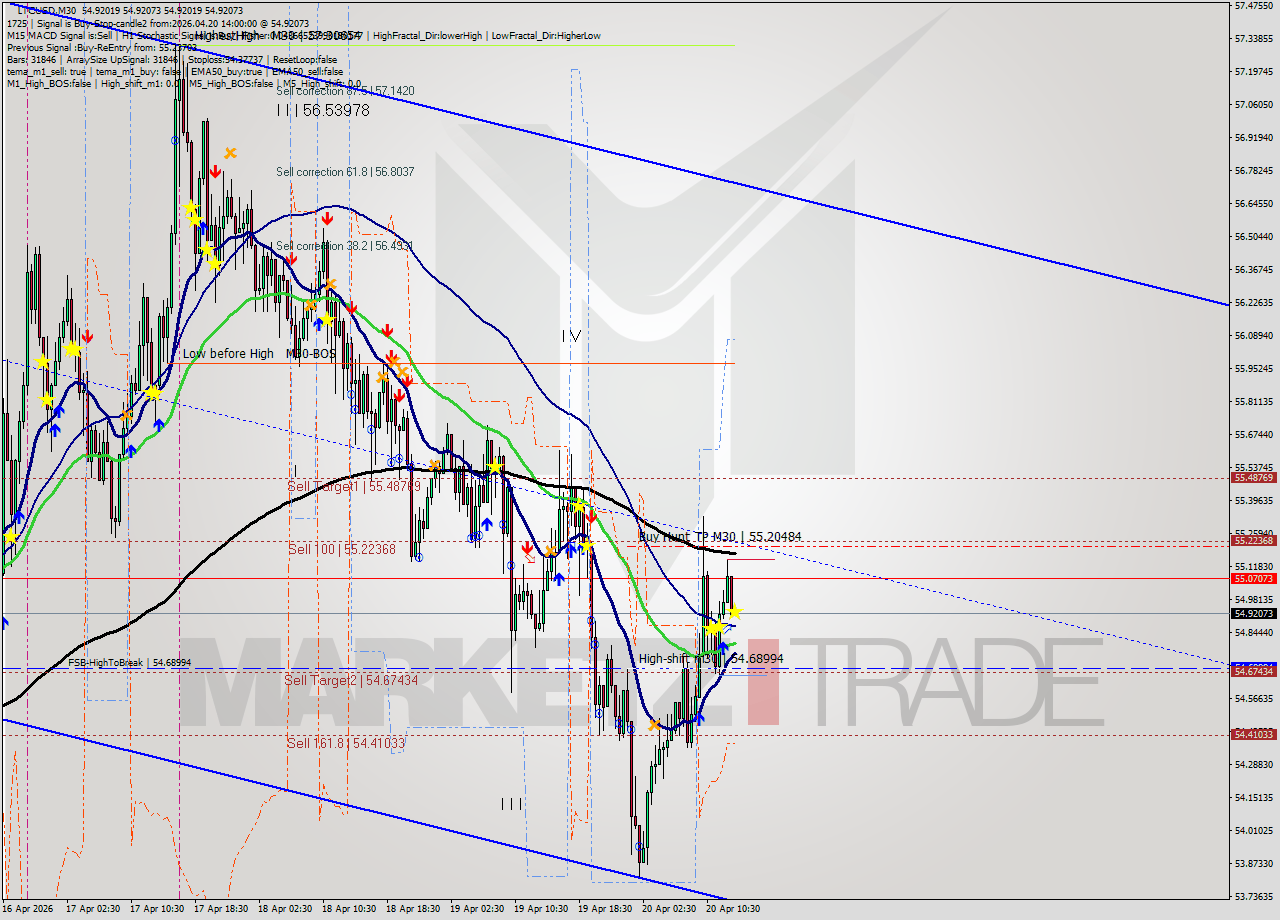 LTCUSD M30 Signal