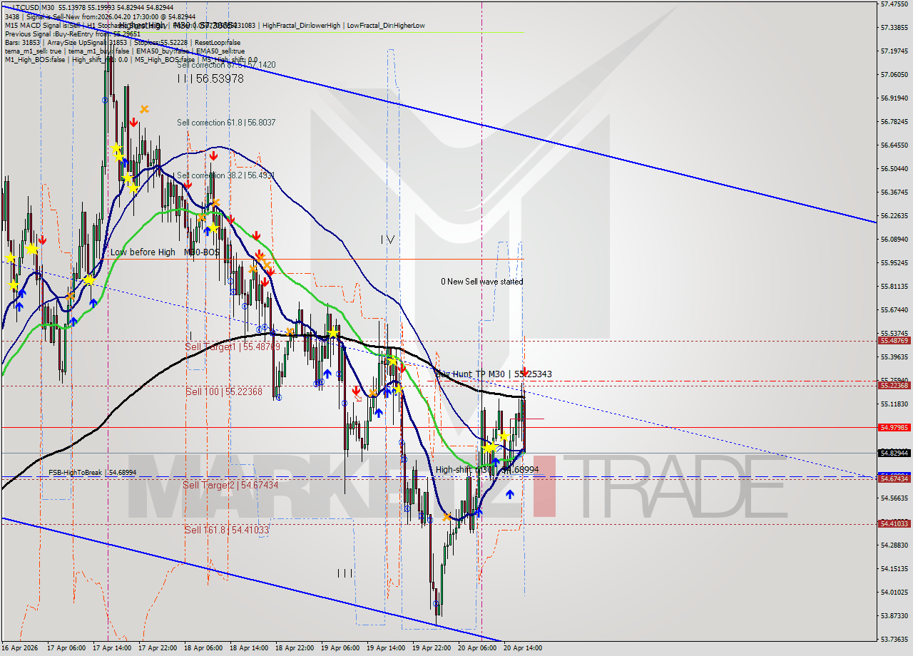 LTCUSD M30 Signal