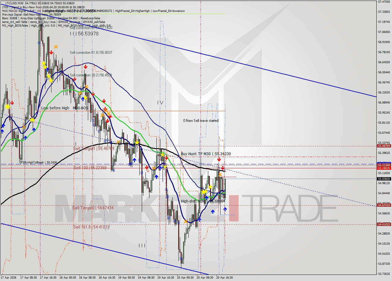 LTCUSD M30 Signal