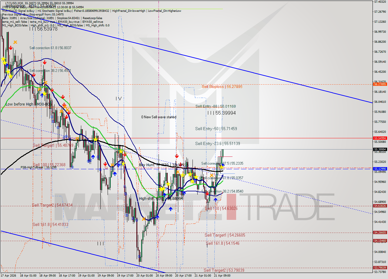 LTCUSD M30 Signal