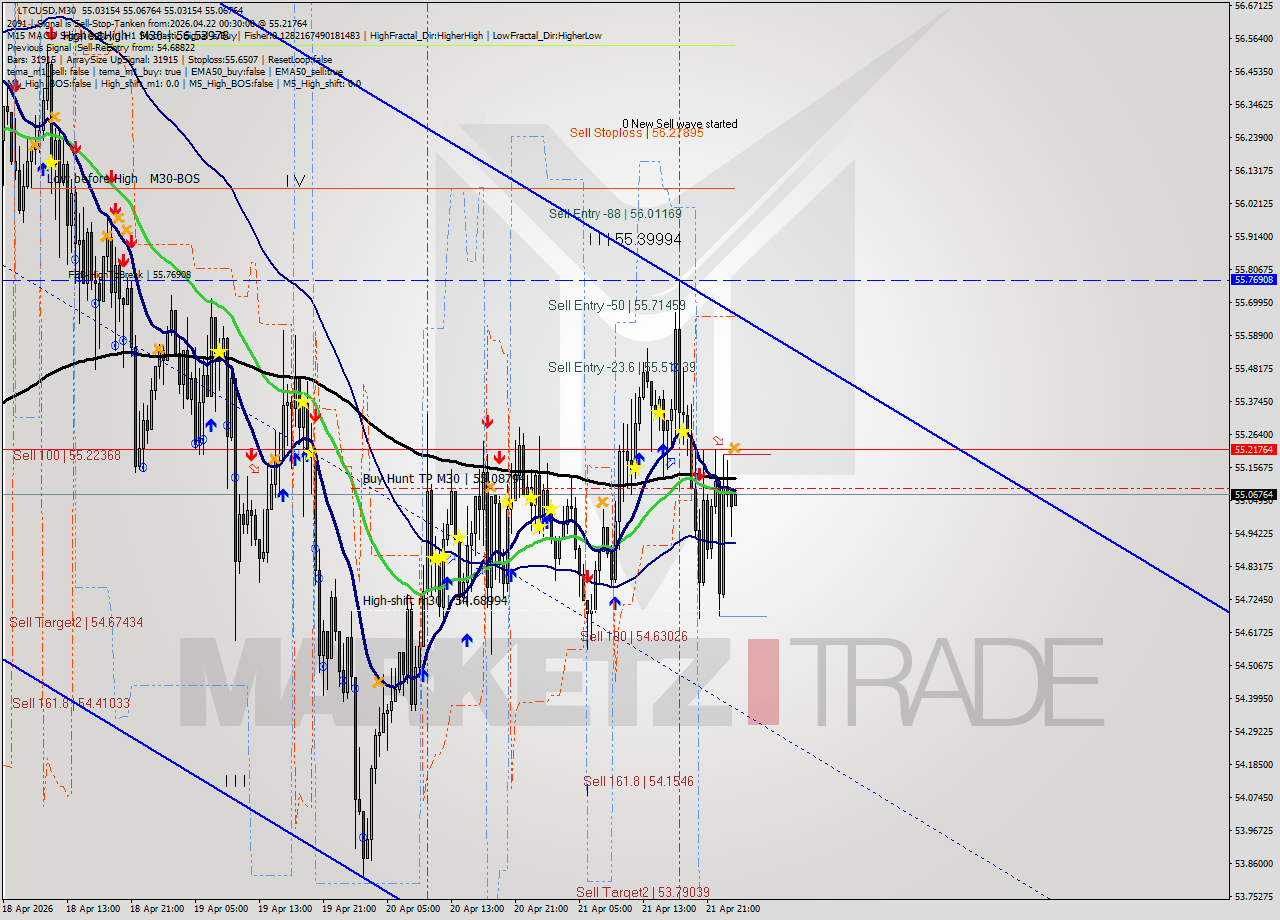 LTCUSD M30 Signal