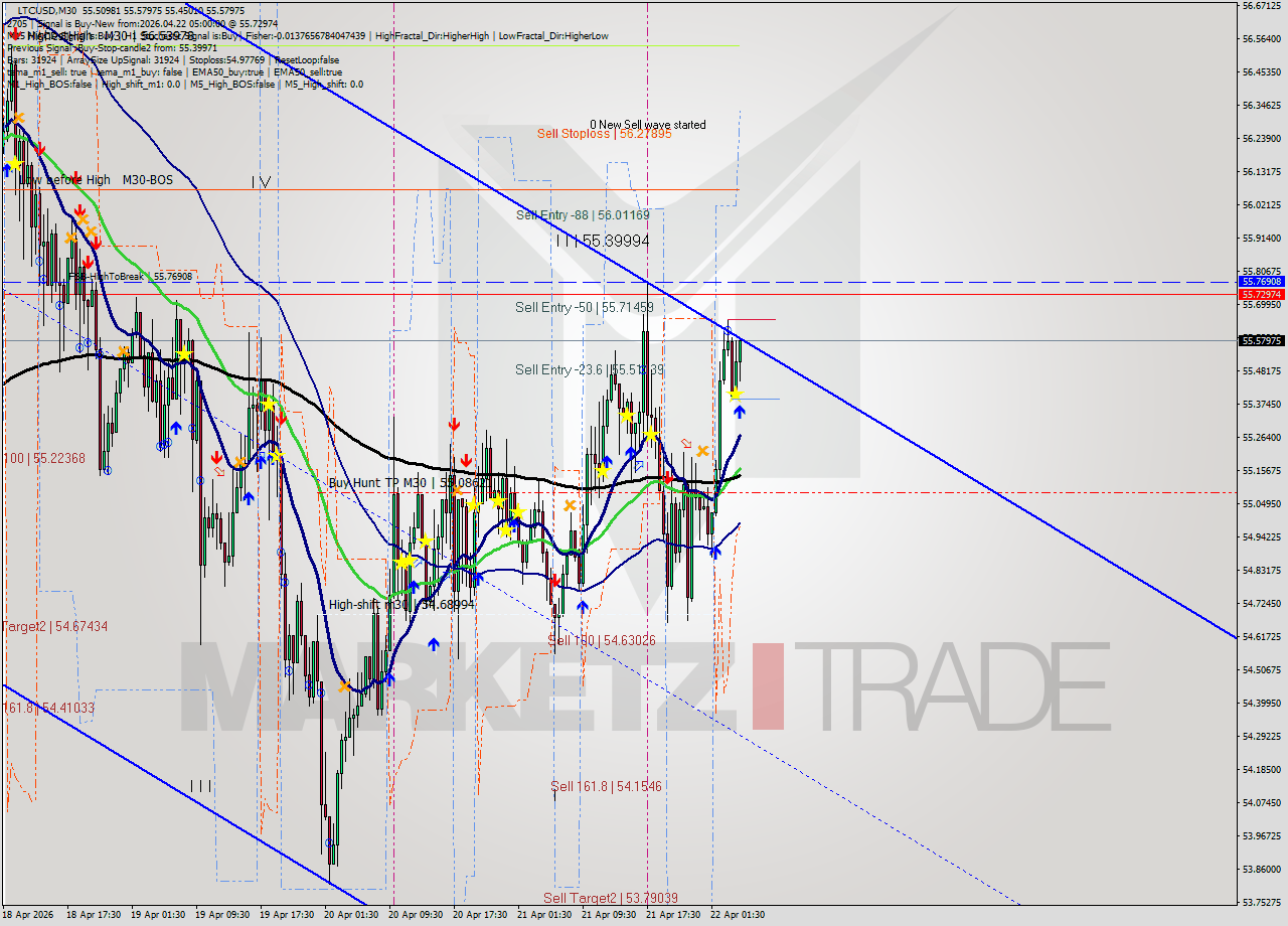 LTCUSD M30 Signal