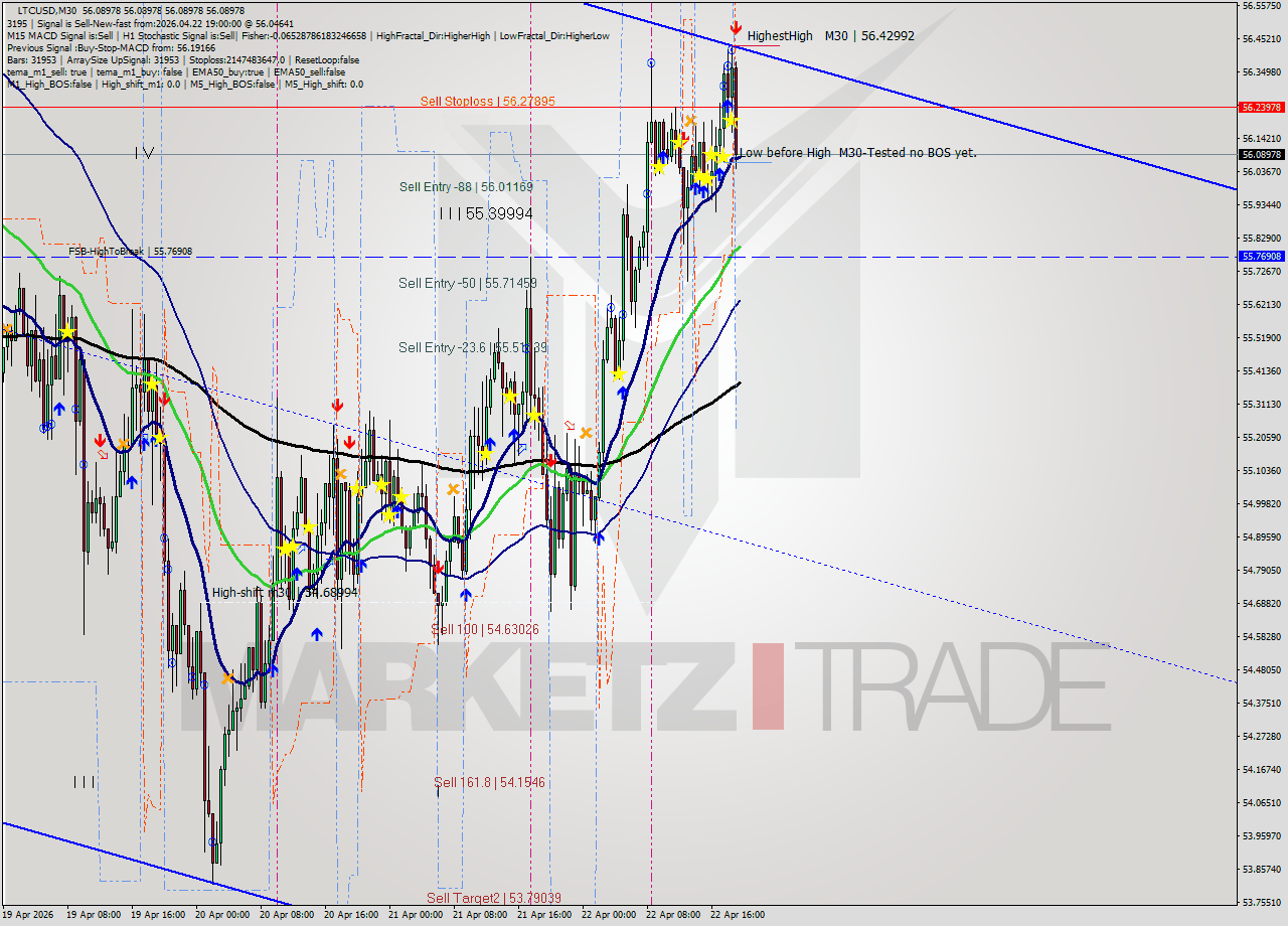 LTCUSD M30 Signal