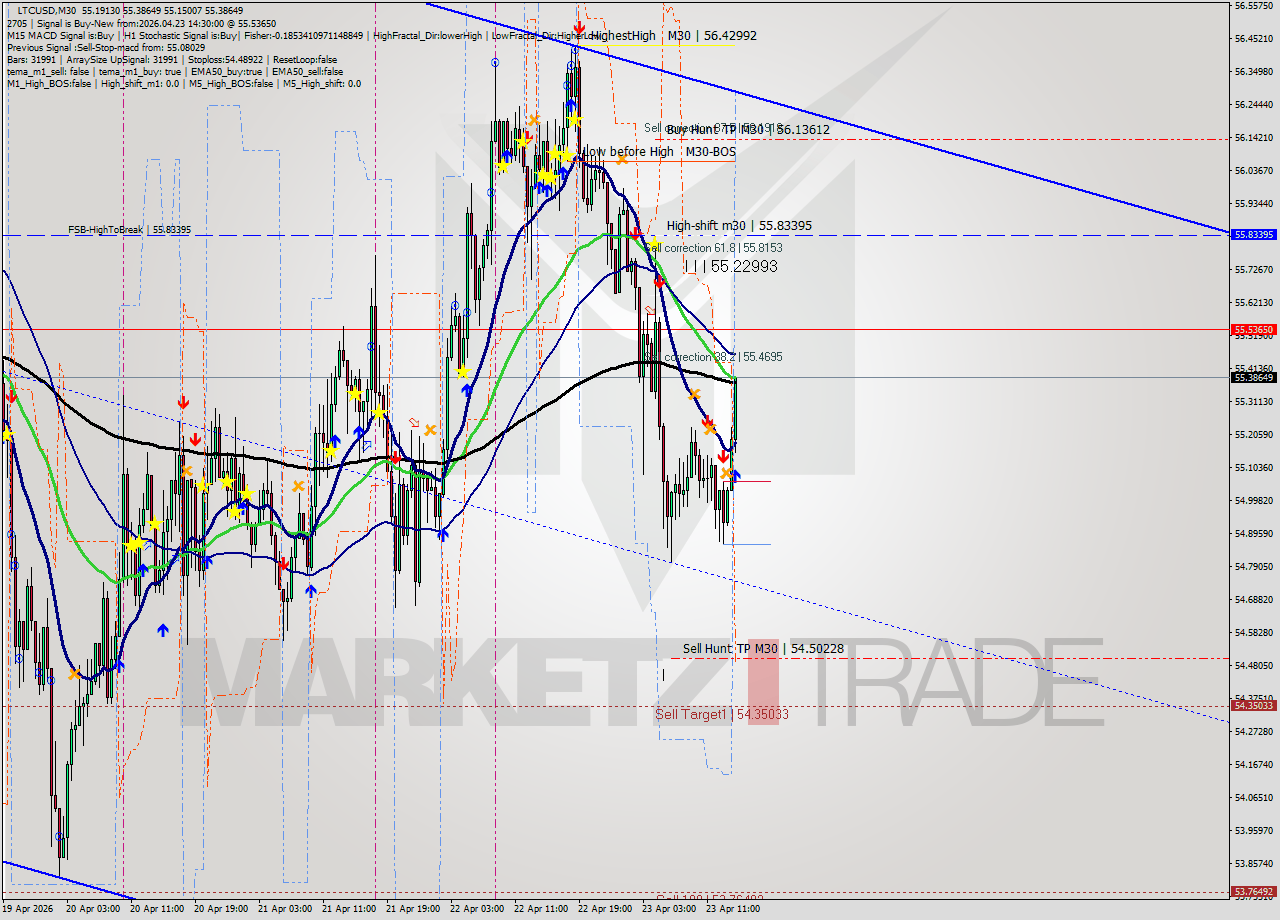 LTCUSD M30 Signal