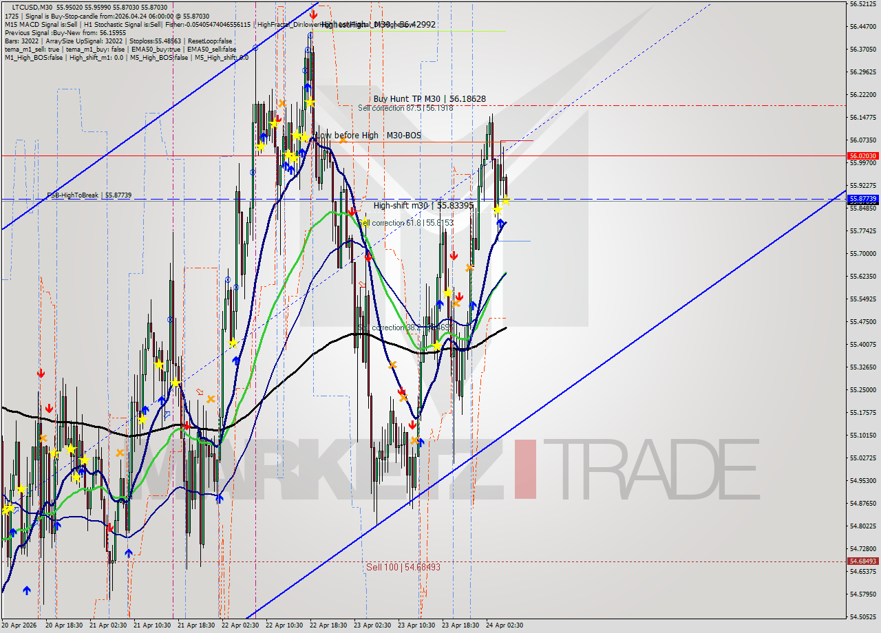 LTCUSD M30 Signal