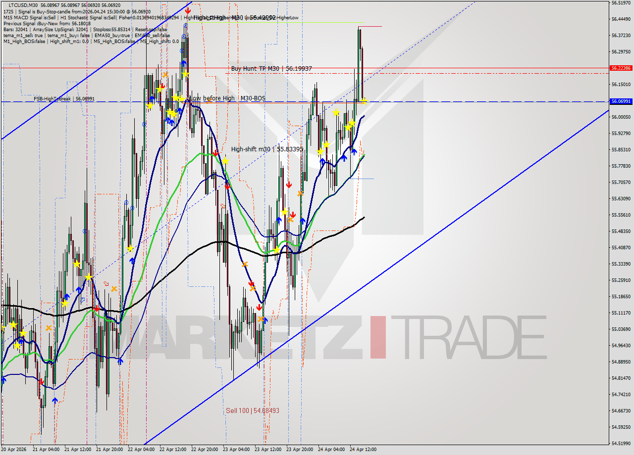 LTCUSD M30 Signal