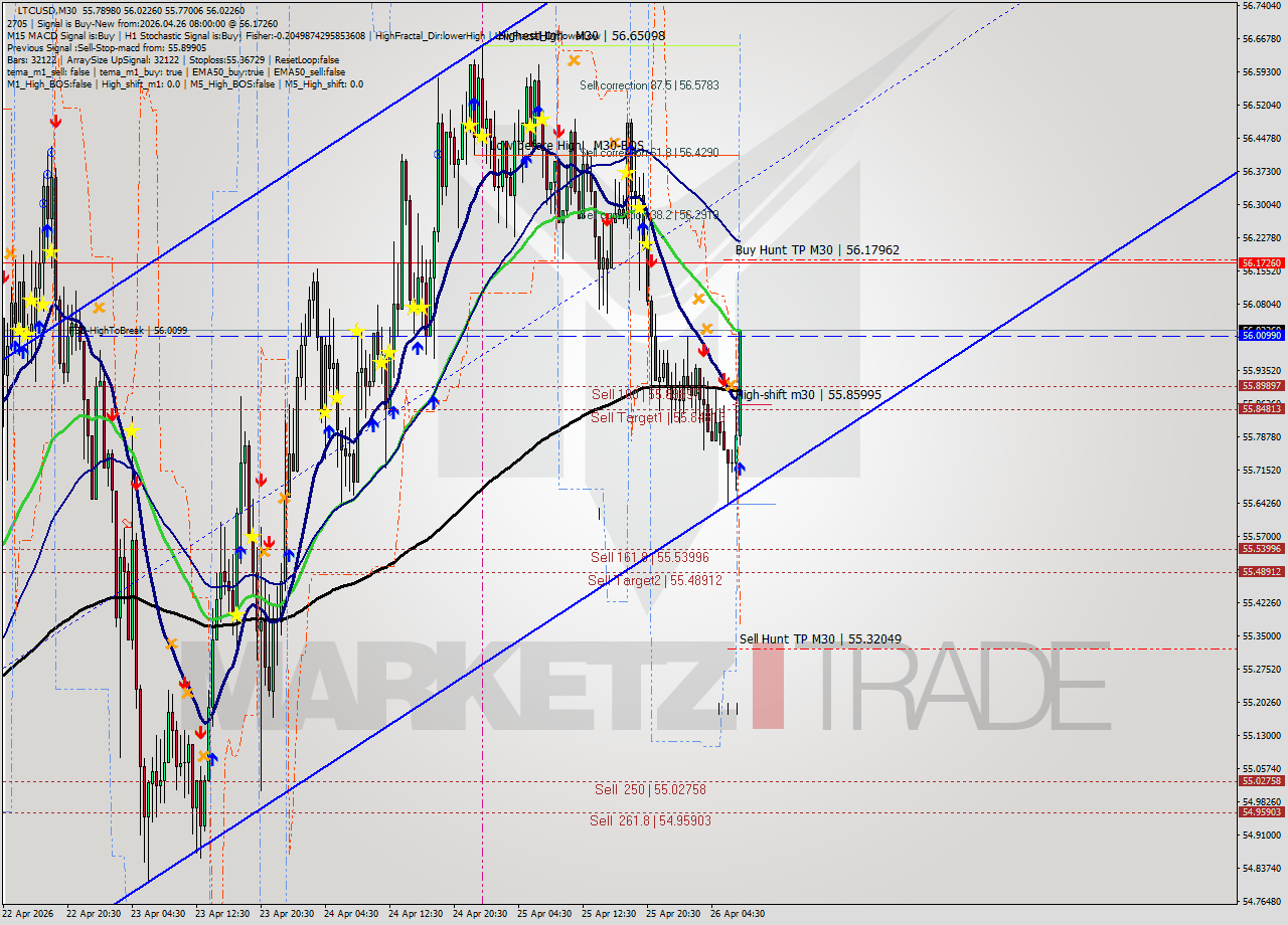 LTCUSD M30 Signal