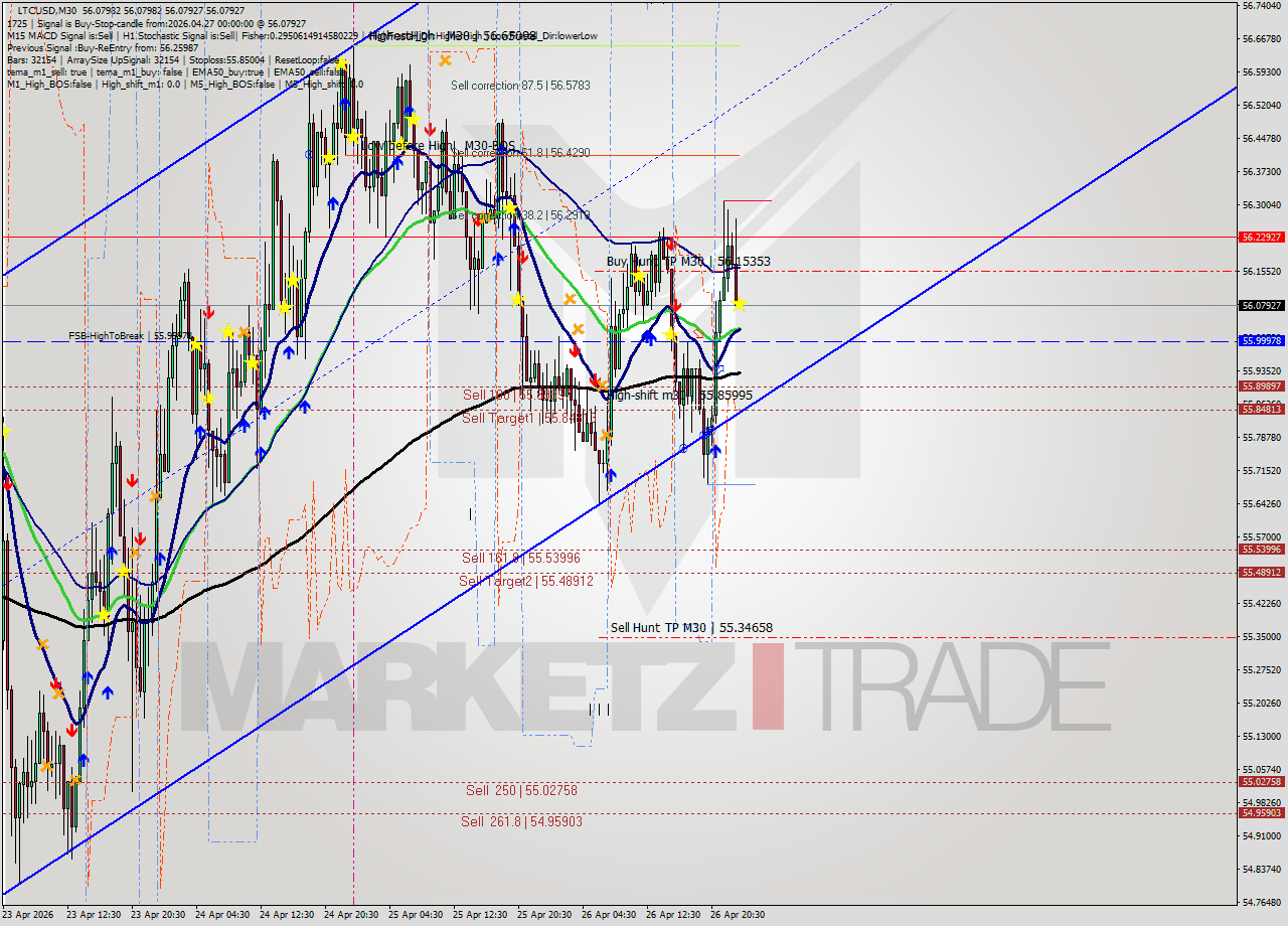 LTCUSD M30 Signal